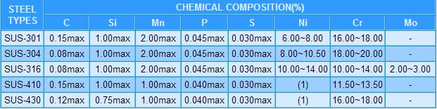 不銹鋼合金含量
